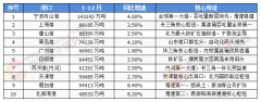 前全球聪慧口岸市场正处于高速增加期